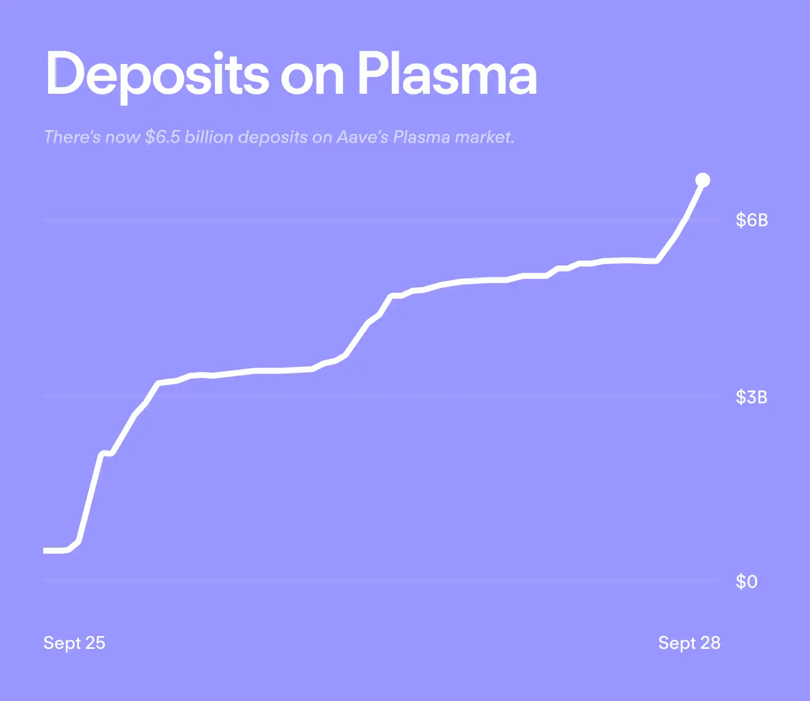 Aave在Plasma链上存款总额突破65亿美元，每日增量超15亿美元