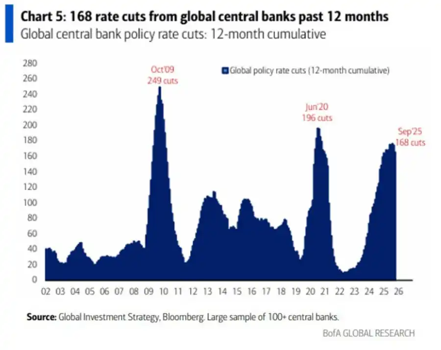 Data: Central banks of countries around the world have cut interest rates 168 times in the past 1 year, and the Federal Reserve is joining the monetary easing cohort.