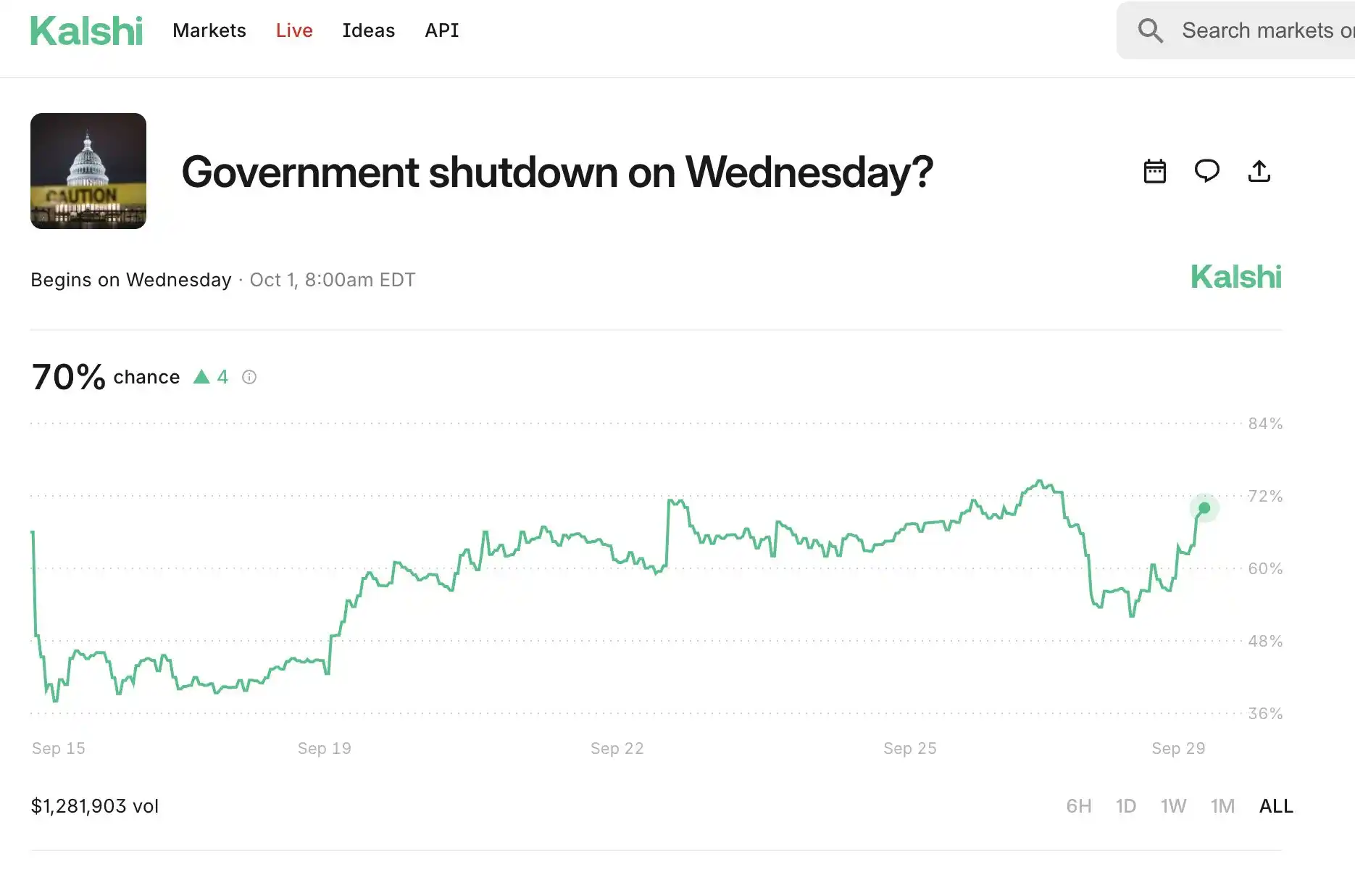 The probability of "government shutdown" on Kalshi rises to 70%