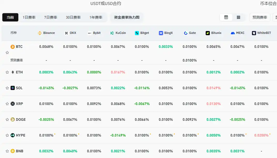 当前主流CEX、DEX资金费率显示市场处中性略微偏向看空