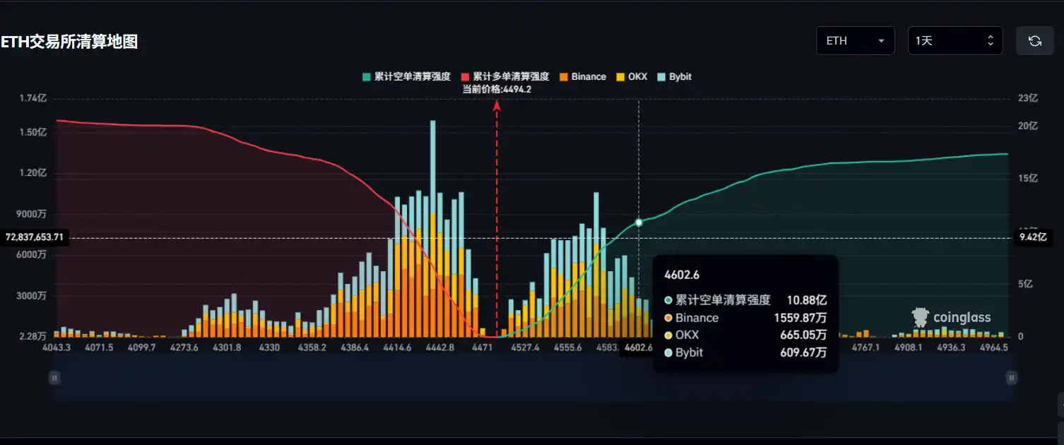 若以太坊突破4600美元，主流CEX累计空单清算强度将达10.88亿