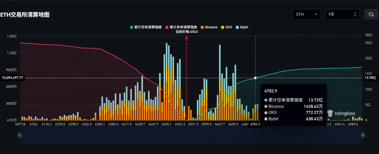 若以太坊突破4700美元，主流CEX累计空单清算强度将达13.73亿