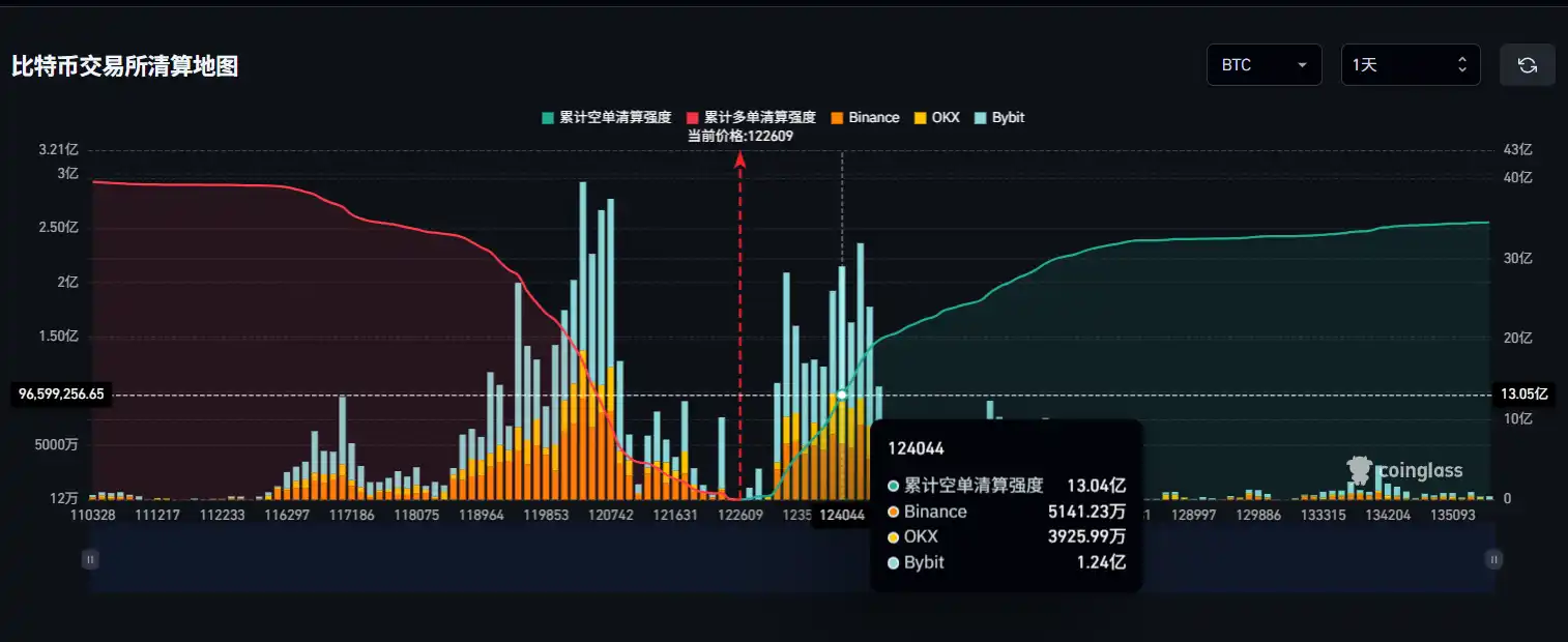 若比特币突破12.4万美元，主流CEX累计空单清算强度将达13.04亿