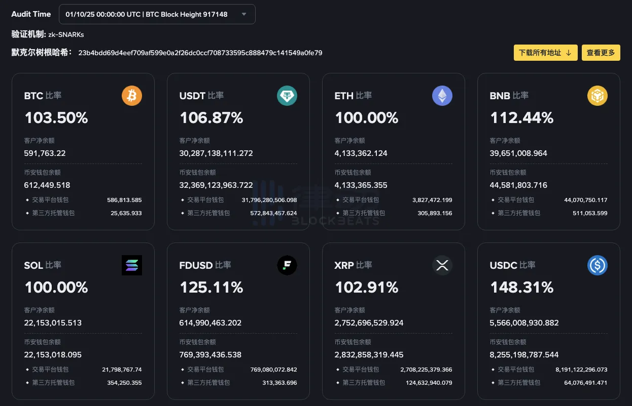 Binance 10月净储备减持570枚BTC，增持11亿枚USDT
