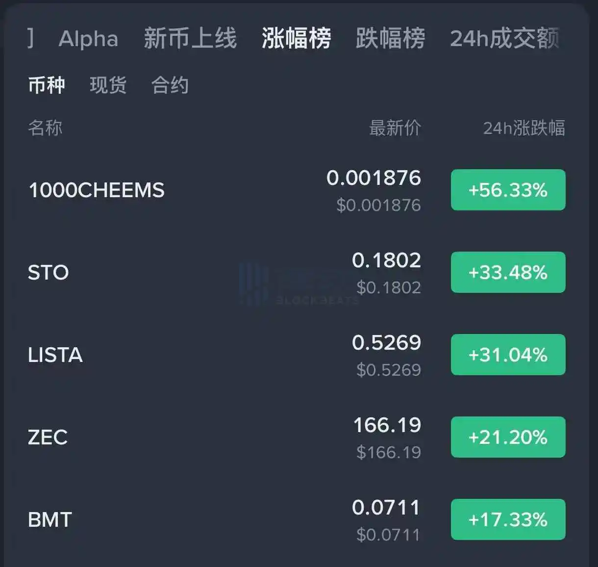 CHEEMS 24小时涨超56%，位列Binance涨幅榜榜首