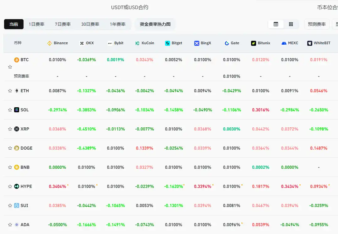 Currently, the funding rates of mainstream CEXs and DEXs indicate that the market has turned bearish.