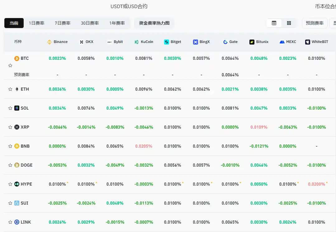 当前主流CEX、DEX资金费率显示市场仍偏向看空
