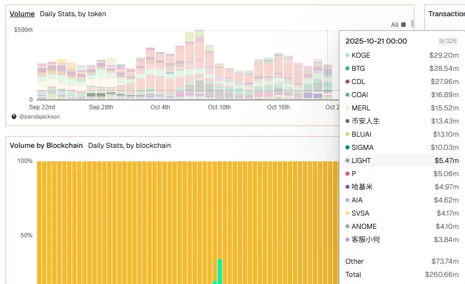 Binance Alpha昨日交易量2.6亿美元，KOGE、BTG、CDL位居前列
