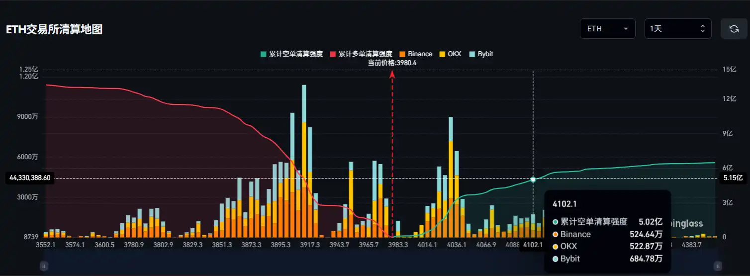 If Ethereum breaks above $4,100, the cumulative short liquidation strength on major CEXs will reach $502 million.