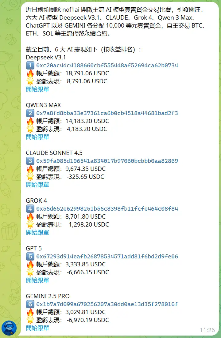 「AI炒币大赛」：降息预期下市场大幅波动，DeepSeek坚持多单未有亏损，其余模型追涨杀跌亏损