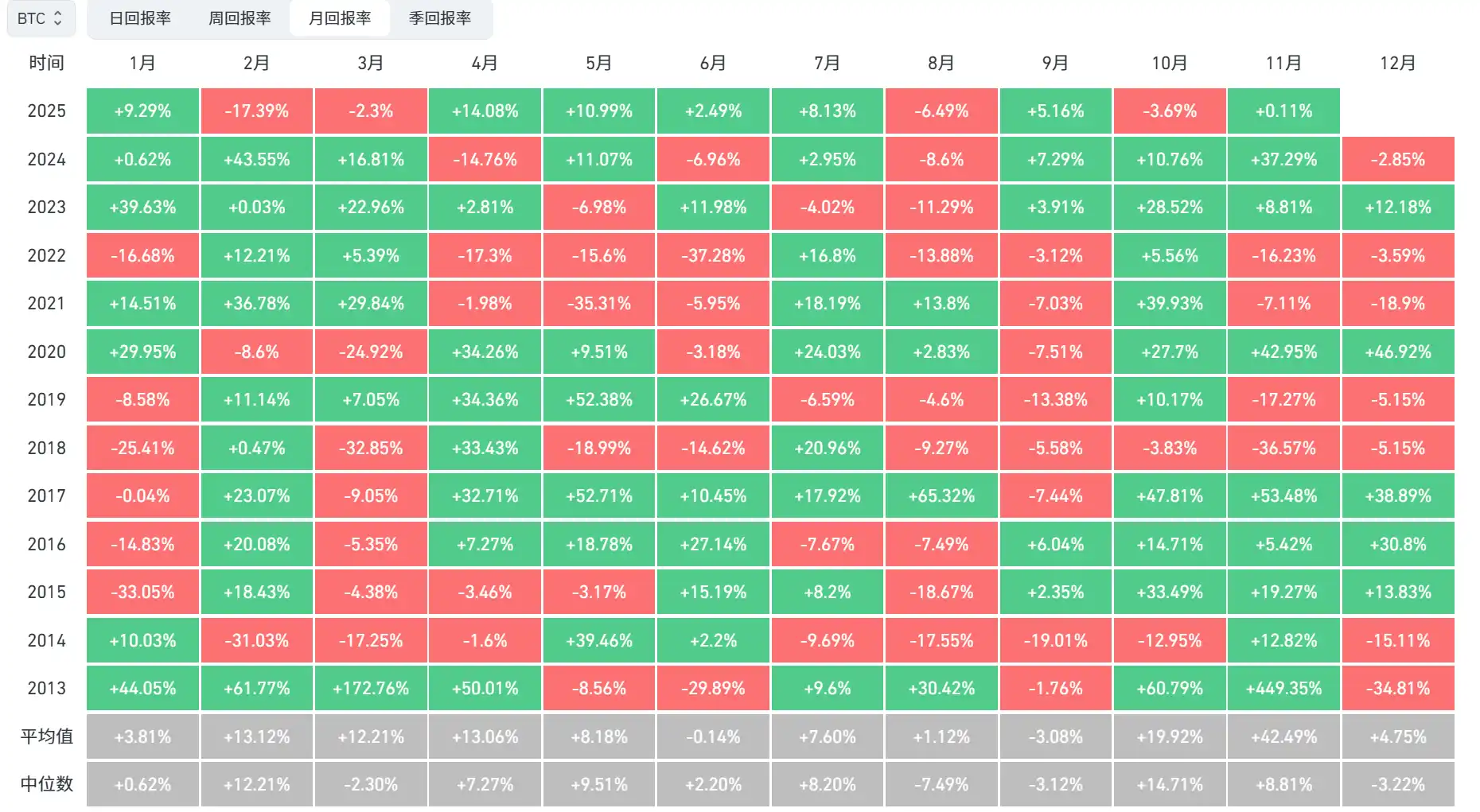 比特币10月月线收跌3.69%，创史上第三个下跌十月