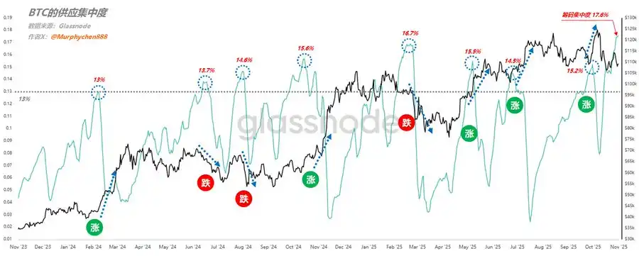 分析：BTC筹码结构正快速收紧，潜在大幅波动一触即发