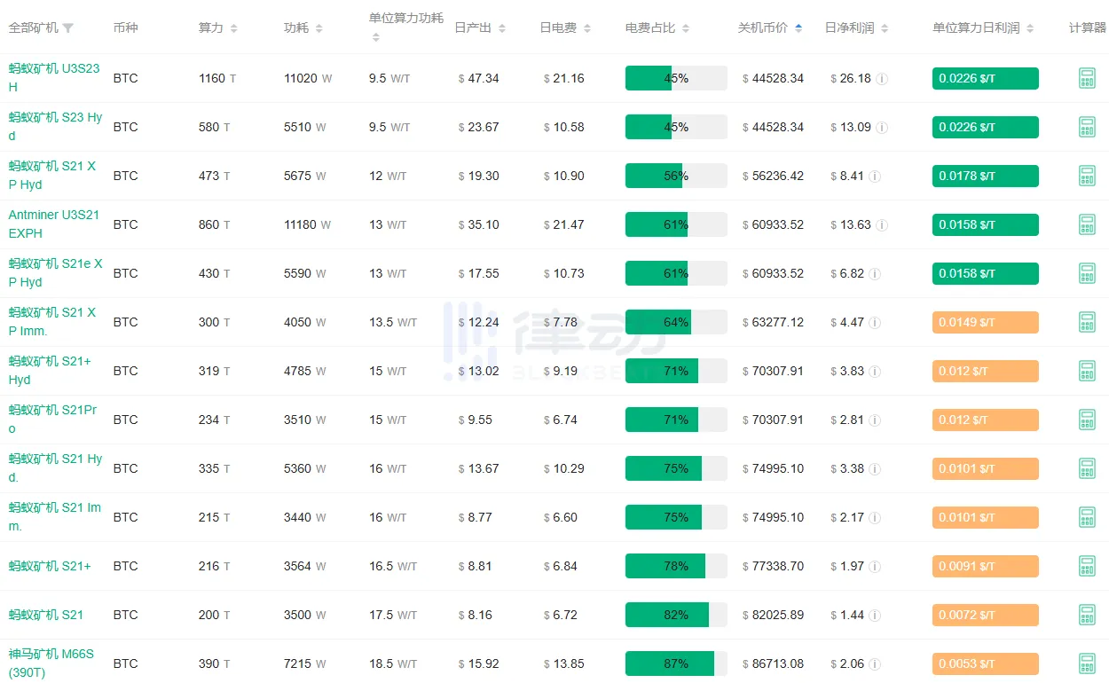 蚂蚁S19部分矿机、神马M60以下系列矿机已达关机币价