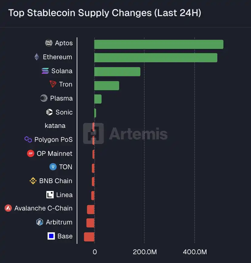 过去24小时稳定币供应变化中Aptos反超以太坊