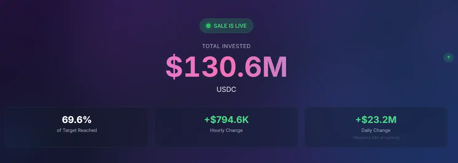 Monad公售募集金额突破1.3亿美元，已完成总目标的69.6%