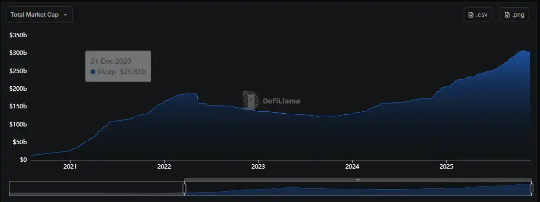 稳定币总市值持续减少，创Luna崩盘以来最大的单月跌幅