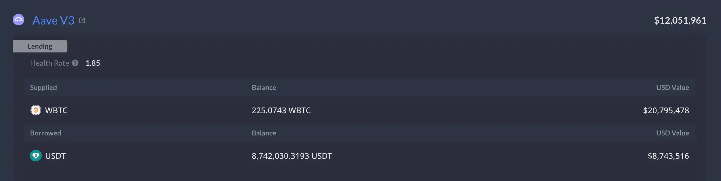 某循环做多WBTC鲸鱼近3小时抛售150枚WBTC，并偿还贷款