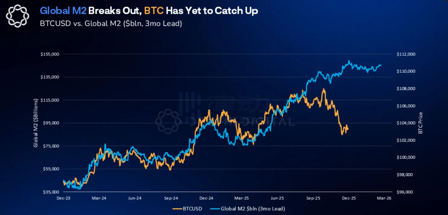 Delphi Digital展望2026：流动性宽松背景下比特币理应上涨