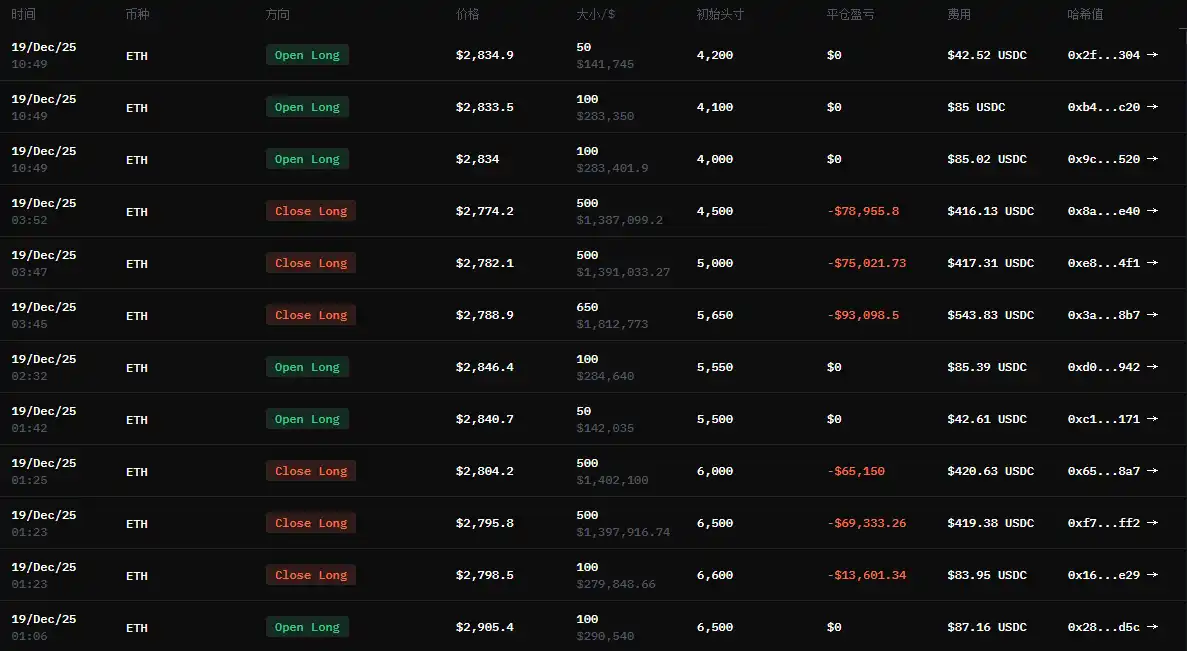 「麻吉」追涨杀跌，昨夜今晨下跌期间大幅减仓以太坊多单，小幅反弹中再度加仓