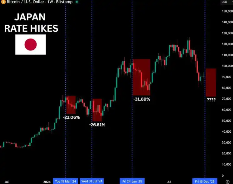 日本央行此前3次加息,BTC均录得超20%跌幅