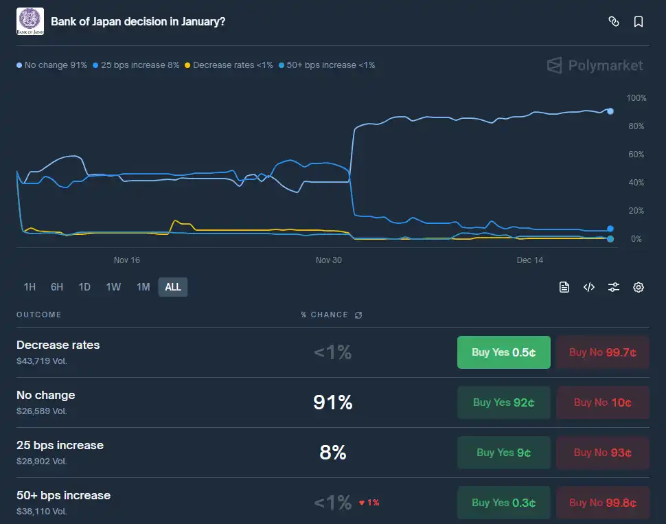 Polymarket上「日本央行1月利率不变」概率高达91%