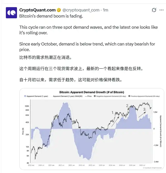 CryptoQuant：比特币需求正逐渐消退，或对价格产生下行压力