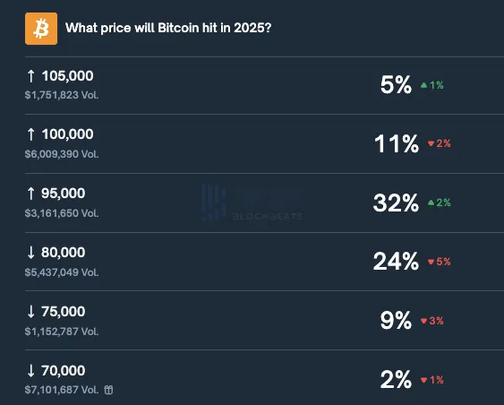 Polymarket上预测「比特币今年再次涨至10万美元」概率跌至11%