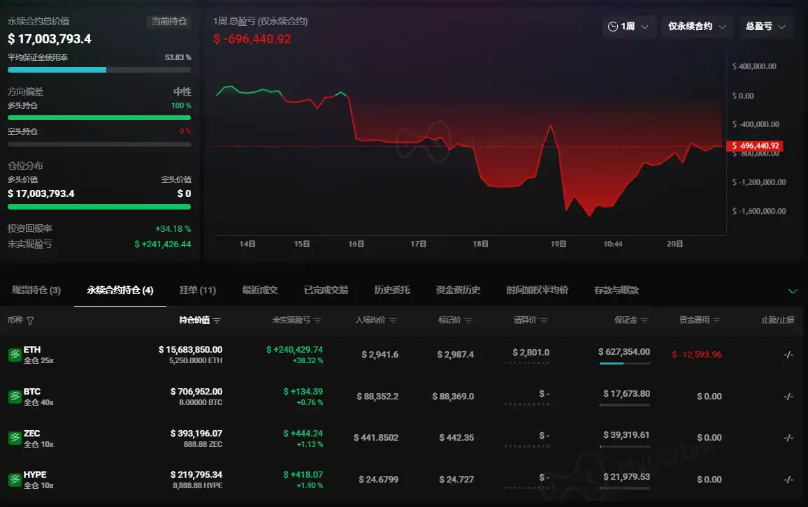 「麻吉」近10分钟高倍杠杆开单做多比特币、ZEC和HYPE