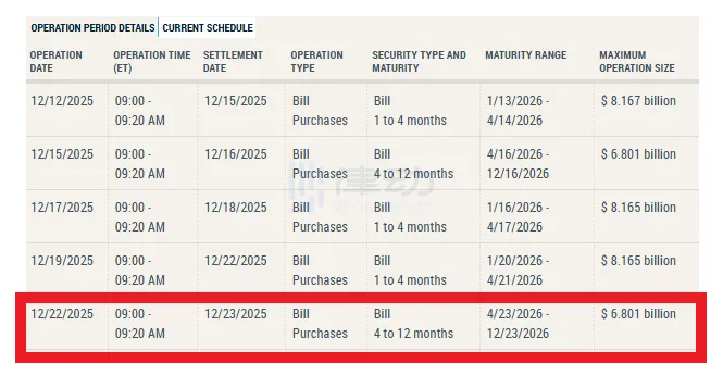 美联储计划今日向市场注入约68亿美元