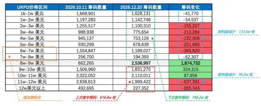 Murphy链上分析：10.11暴跌以来长期持有者史诗级派发，BTC筹码成本结构发生较大变化