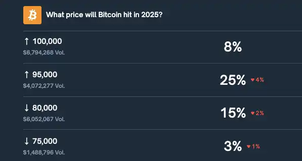 Polymarket上预测「比特币今年再次涨至10万美元」概率暂报8%