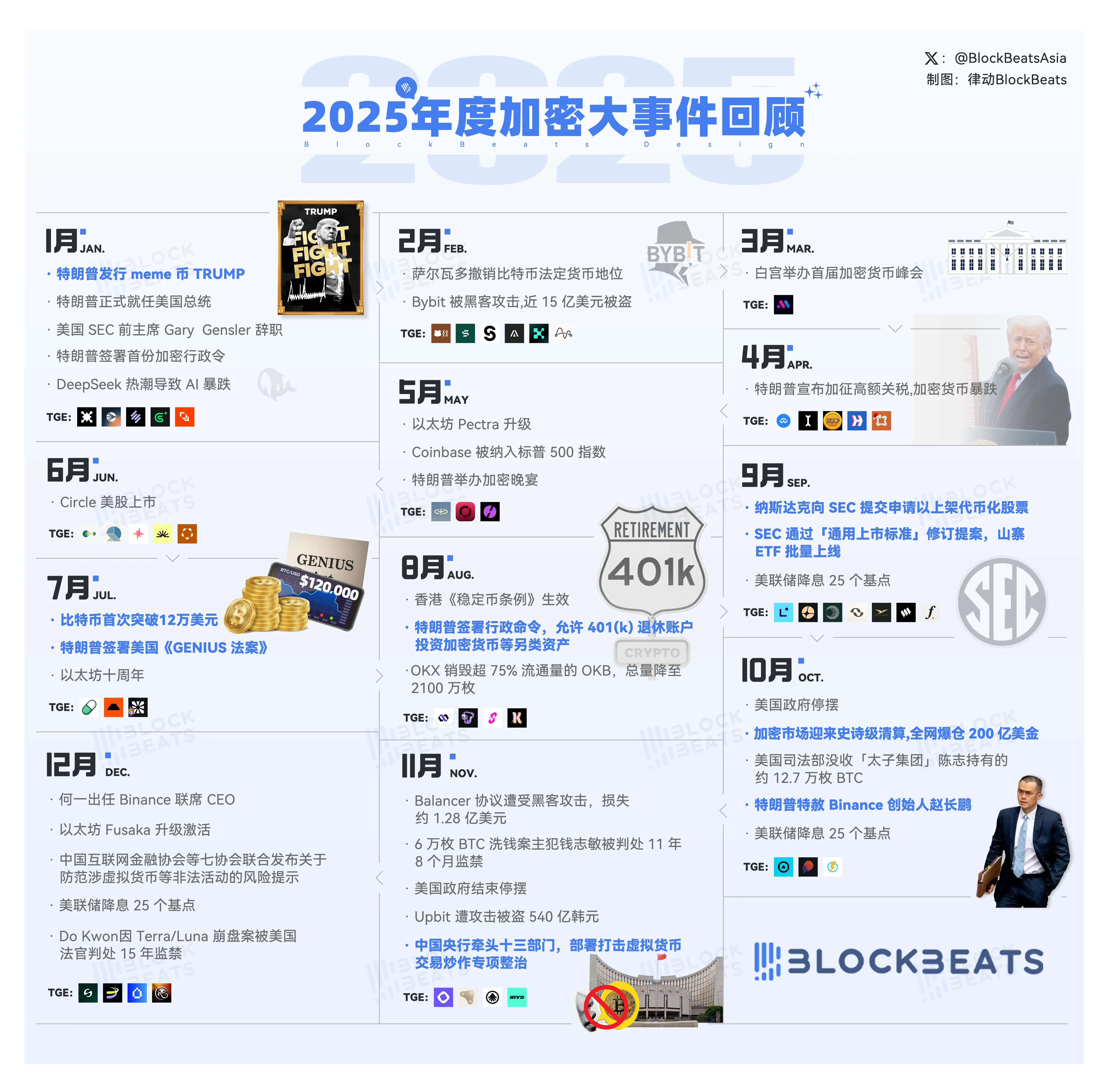 2025加密大事件回顾：特朗普主导市场行情，10.11创下史诗级清算，加密合规迎来历史性突破