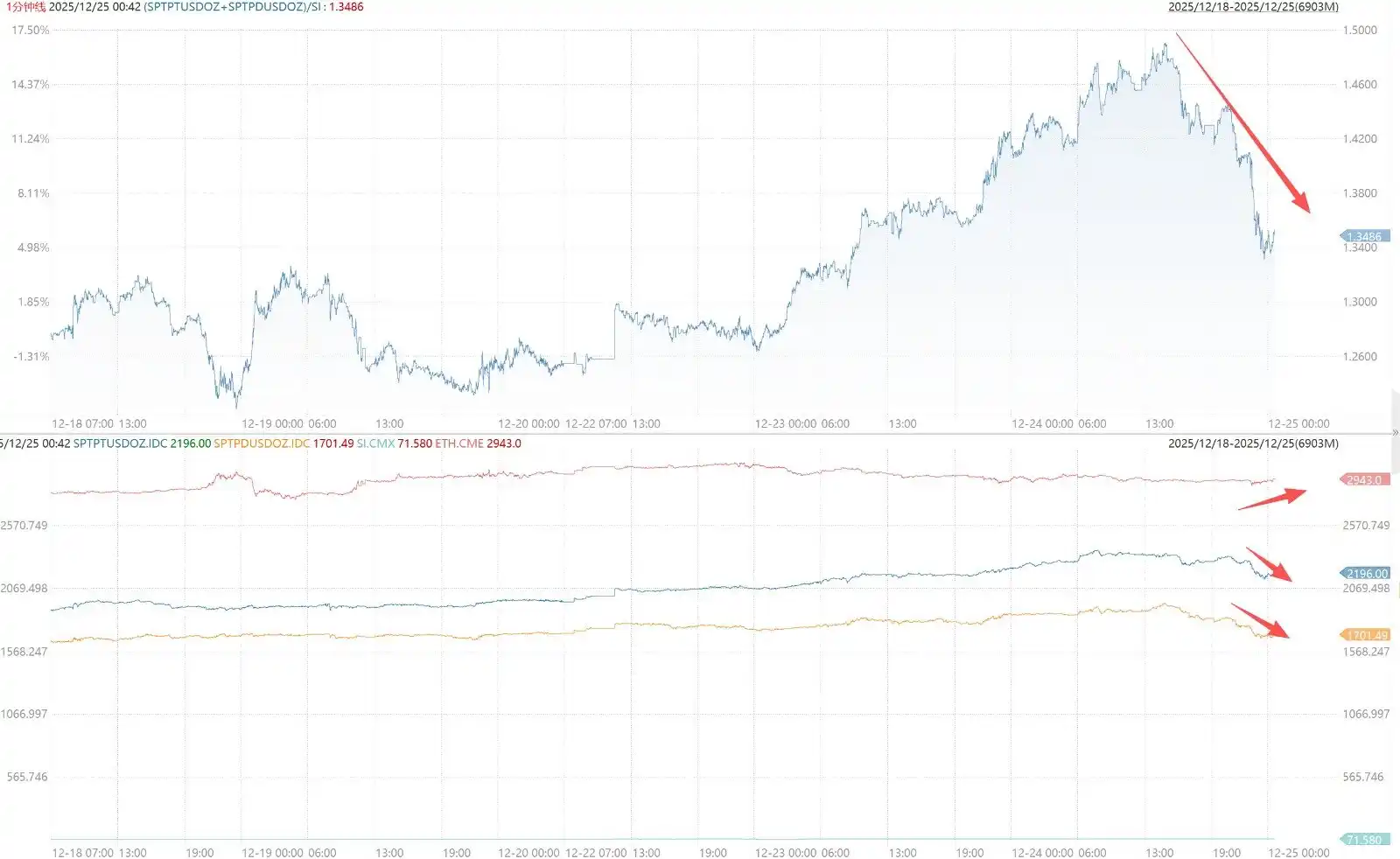 「BTC OG内幕巨鲸」代理人：贵金属回落，资金转向催动加密反弹