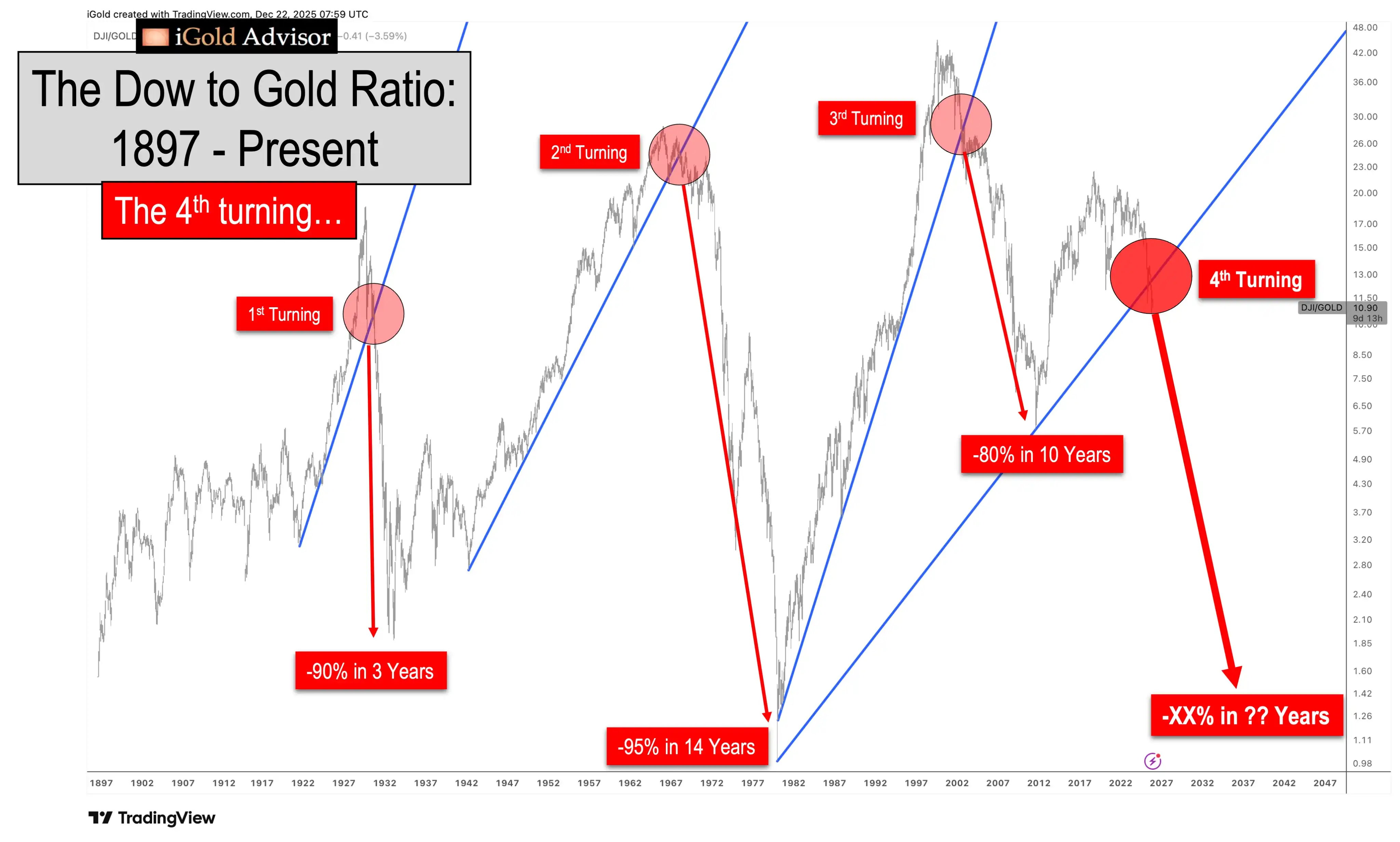 观点：道指黄金比率出现重大拐点，此前三次均预示数年内「黄金优于美股」