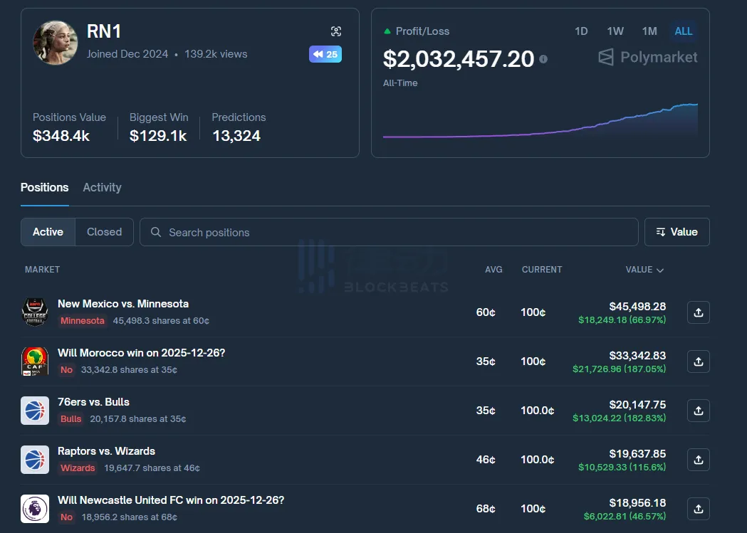 某聪明钱今年在Polymarket初始投入1000美元，累计获利超200万美元