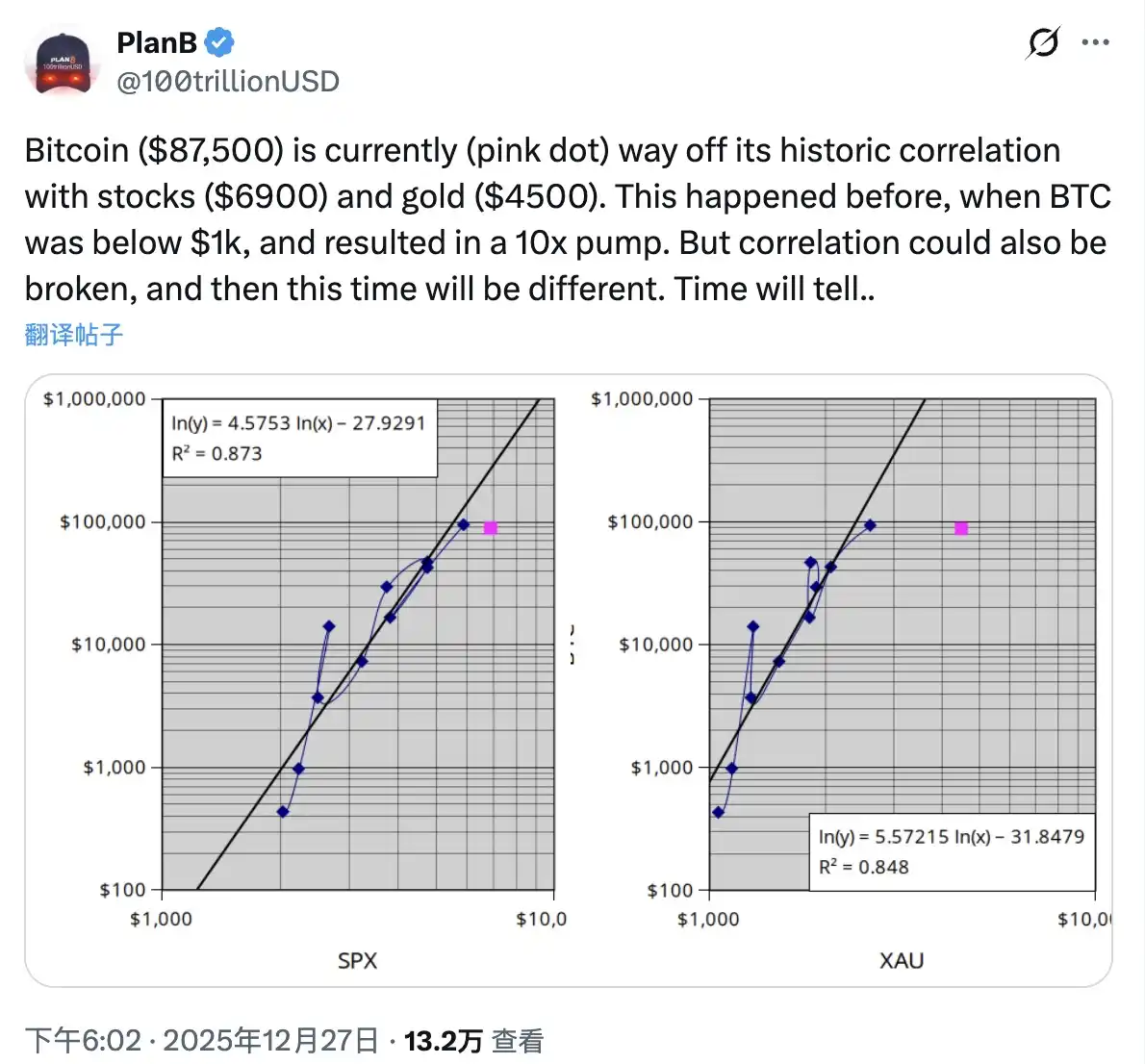 PlanB:比特币显著偏离股市与黄金相关性,是否重演10倍行情仍待验证