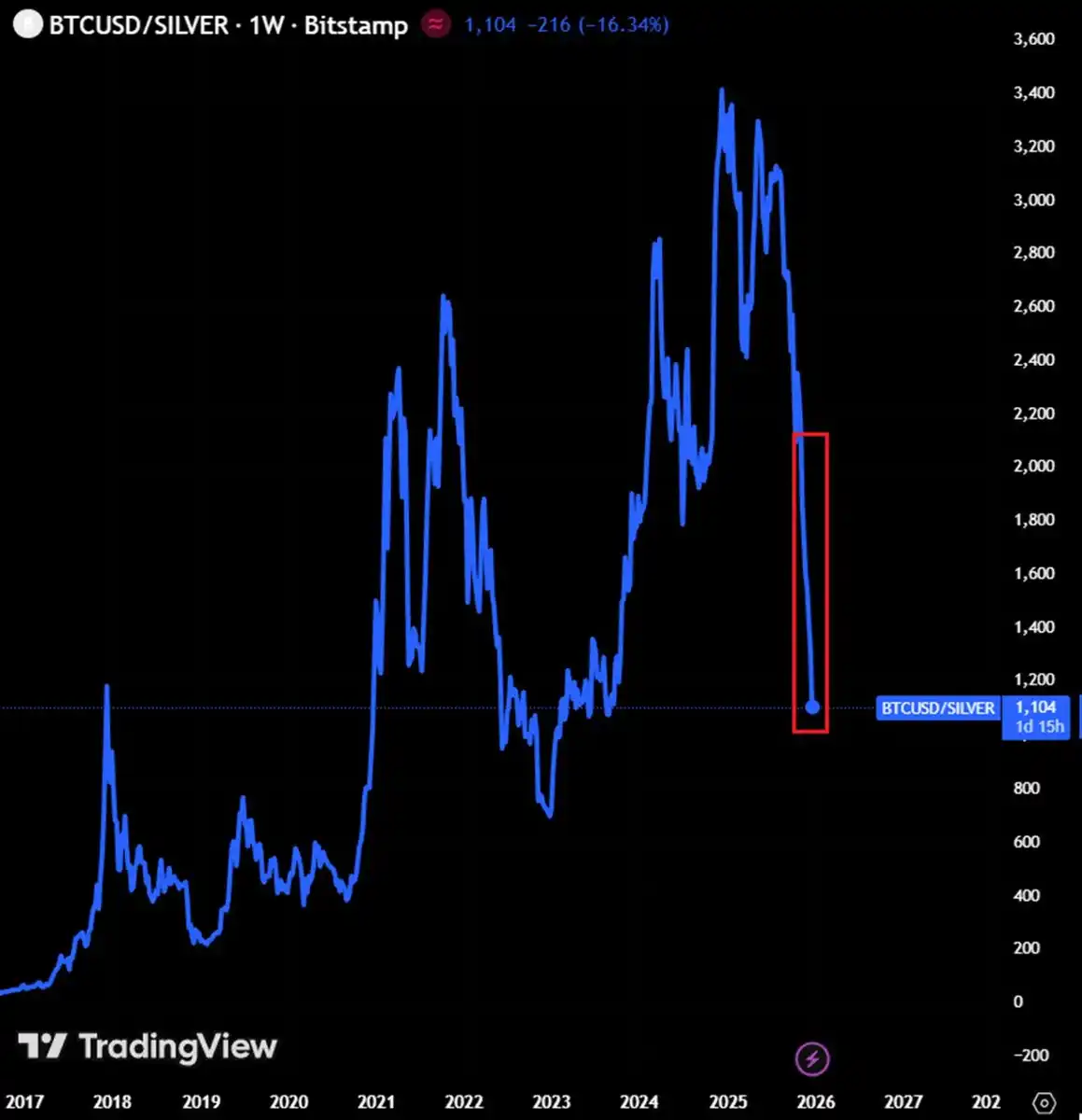 BTC兑黄金比值已达2023年11月以来低点，距上轮熊市最低仍有差距