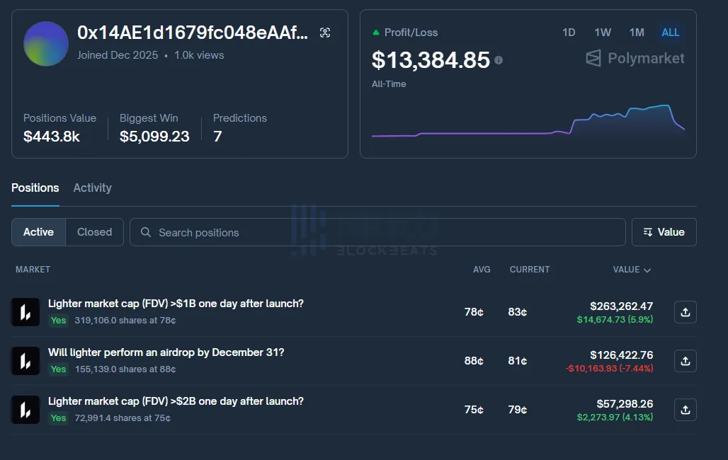 某大额押注「Lighter 29日空投」鲸鱼投降，转而预测「31日空投」