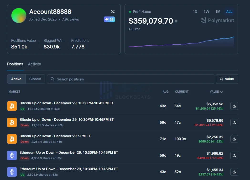 疑似Jane Street量化bot于Polymarket高频交易加密「15 分钟猜涨跌」,获利近36万美元