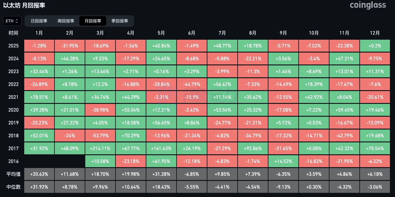 以太坊历史1月平均回报率为20.63%，比特币1月平均回报率为3.81%
