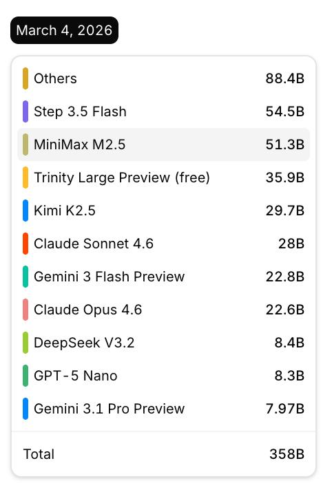 Step 3.5 Flash连续三天登顶OpenClaw调用量榜首，前五名中国模型占三席