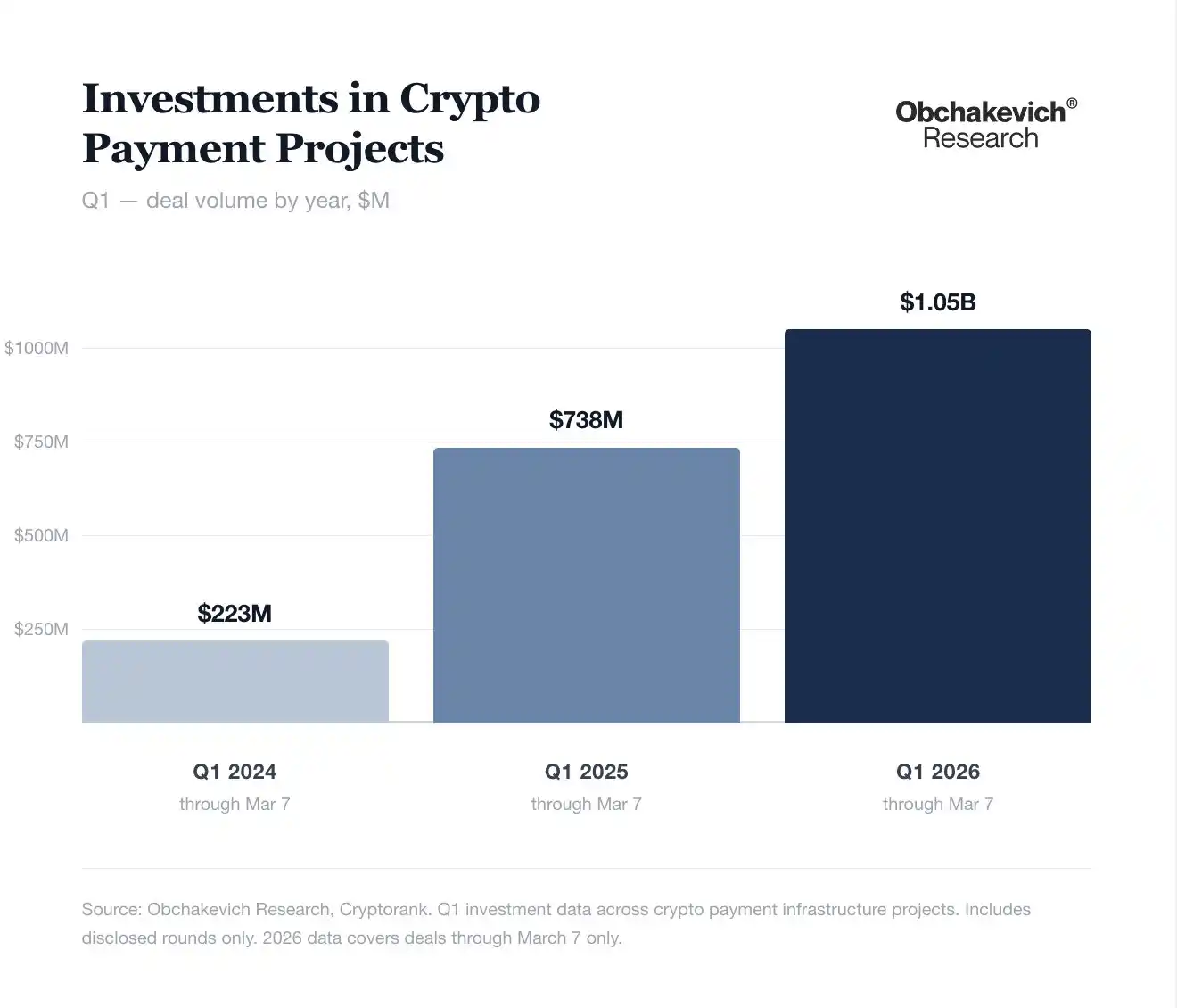 加密支付基础设施融资Q1首次突破10亿美元