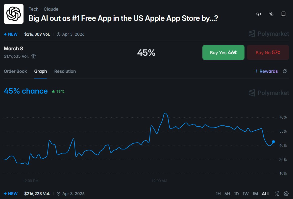 新账户投入5万美元预测「四大头部AI应用不会成为今日美区App Store Top1」