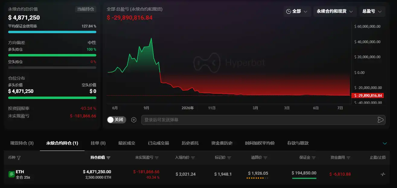 「麻吉」以太坊多单再遭部分强平，累计亏损已近3000万美元