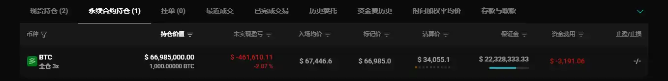 波段巨鲸「pension-usdt.eth」增持比特币多单，持仓价值近6700万美元