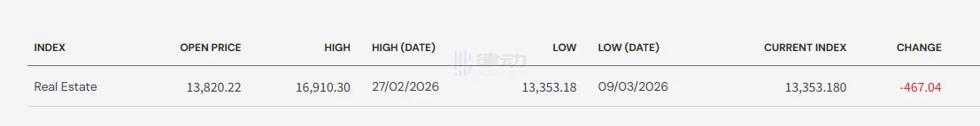 受伊朗冲突影响，迪拜房地产指数五天内下跌20%