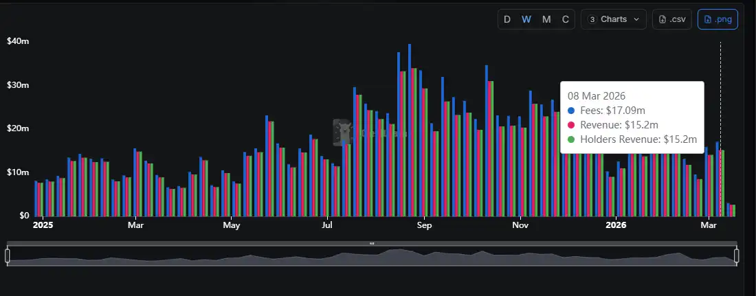 承接大宗商品交易热潮，Hyperliquid平台收益周涨幅超60%