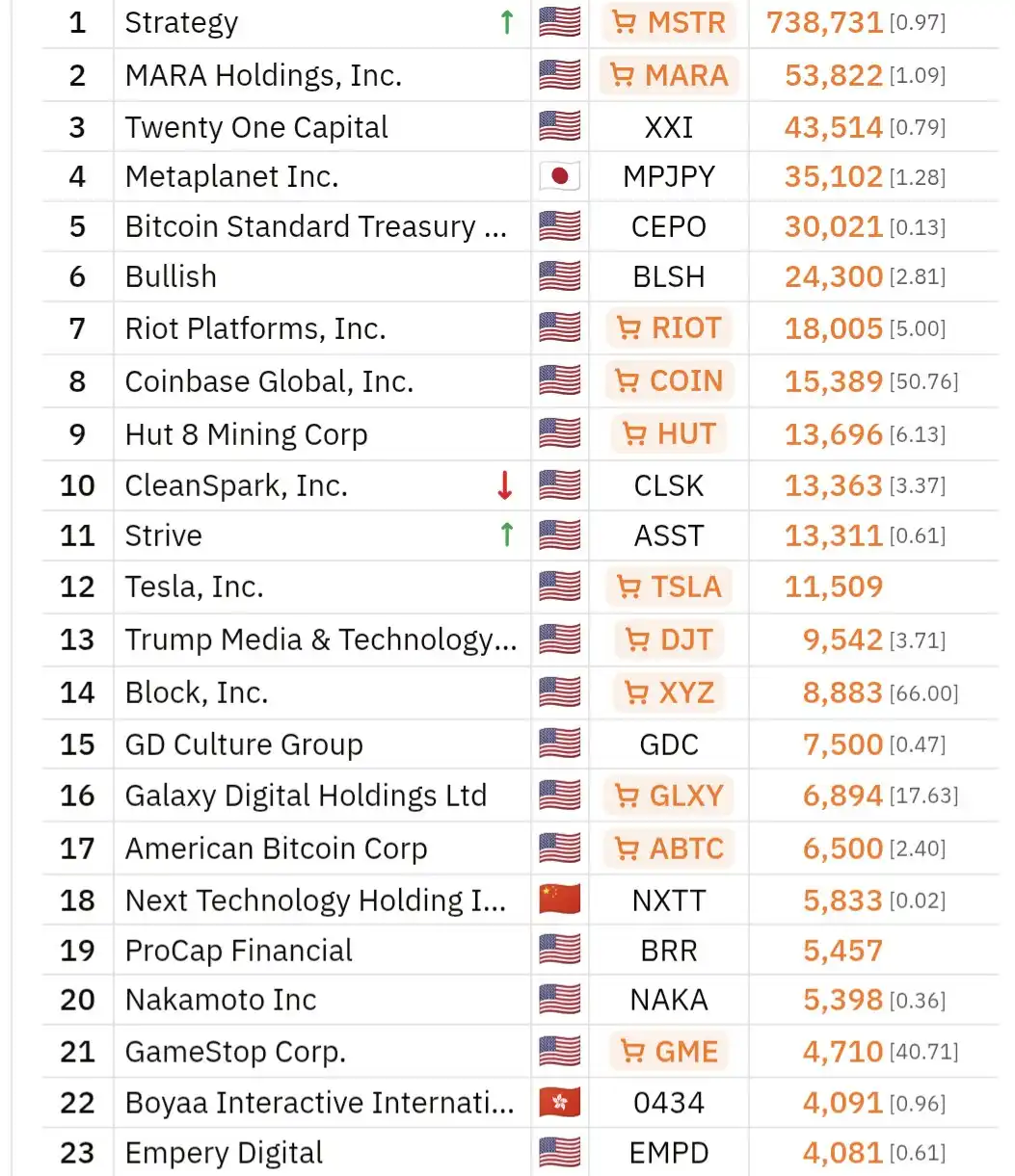 Strive增持179.12枚比特币，总持仓量升至约1.33万枚