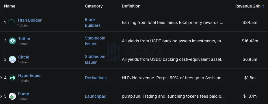 Titan Builder过去24小时收入为3450万美元，超过Tether排名第一