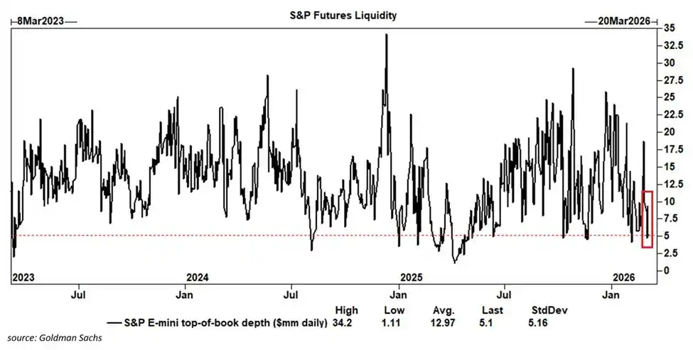 分析:标普500期货流动性已较历史均值低61%,数百万美元订单即可推动指数波动